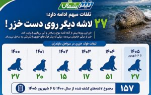 ۲۷ لاشه دیگر روی دست خزر! + اینفو